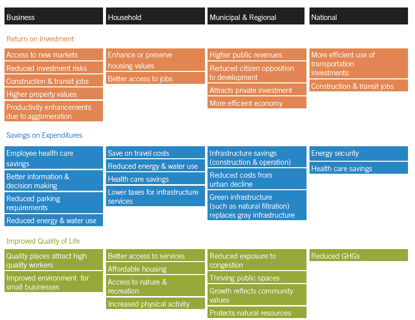 Hightlights of Smart Growth Economic Benefits